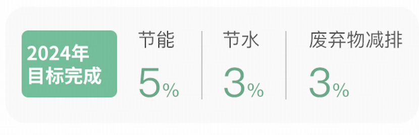 九游体育:聚焦可持续发展道路Keep发布2024年ESG报告(图4)
