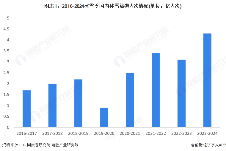 九游app：2025年中国冰雪运动服务行业分析：冰雪服务是居民运动消费的最大支出科技赋能场馆管理是未来趋势【组图】(图1)