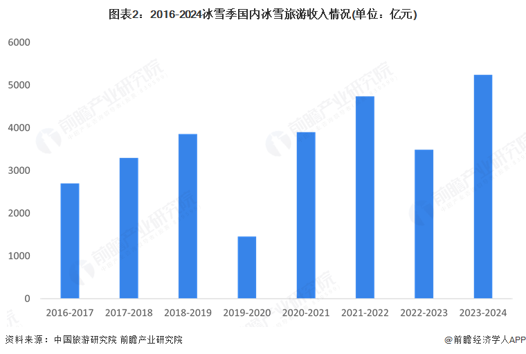 九游app：2025年中国冰雪运动服务行业分析：冰雪服务是居民运动消费的最大支出科技赋能场馆管理是未来趋势【组图】(图2)