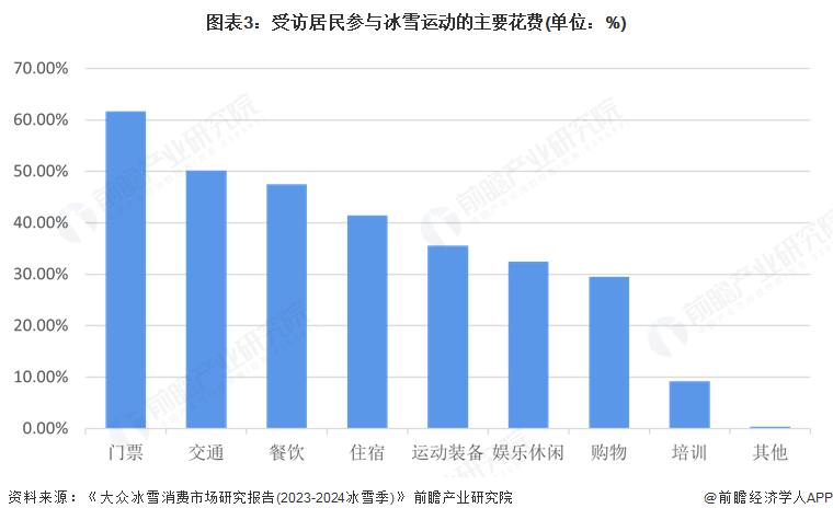 九游app：2025年中国冰雪运动服务行业分析：冰雪服务是居民运动消费的最大支出科技赋能场馆管理是未来趋势【组图】(图3)