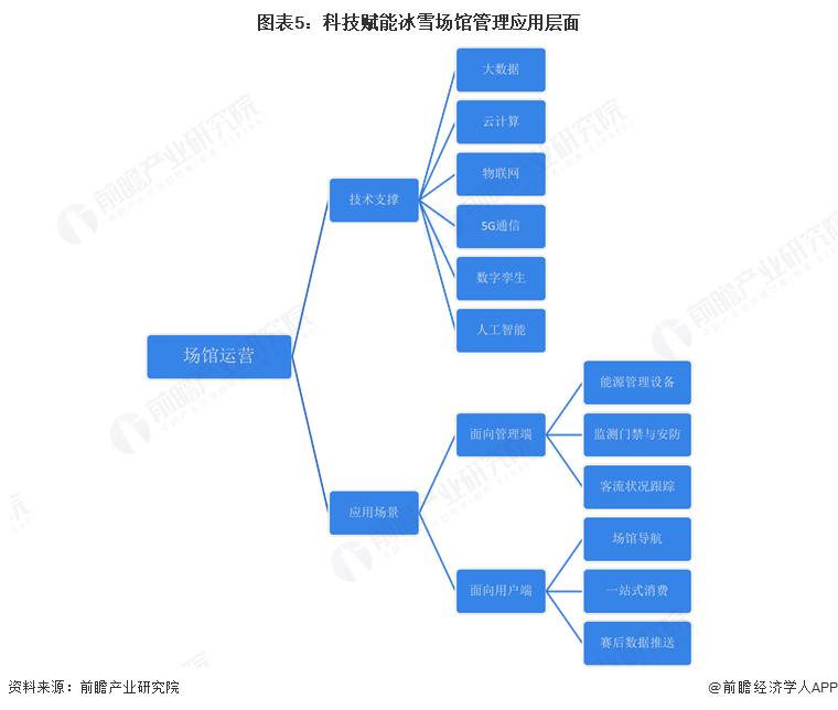 九游app：2025年中国冰雪运动服务行业分析：冰雪服务是居民运动消费的最大支出科技赋能场馆管理是未来趋势【组图】(图5)