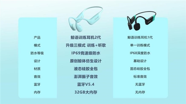 九游官网入口：能听音乐的训练耳机来了！更有IP69竞速级防水专业升级(图10)