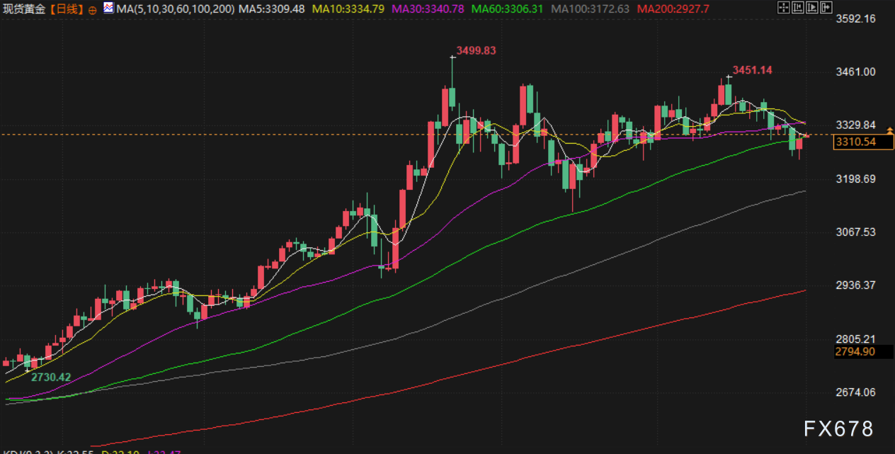 九游体育:7月1日财经早餐:静待美国经济数据金价受助于美元走弱特朗普或对农产品实施豁免关税(图1)