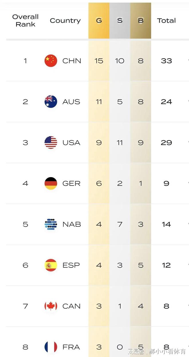 新加坡游泳世锦赛8月3日赛程：单日分9金中国队单日冲5枚奖牌(图3)