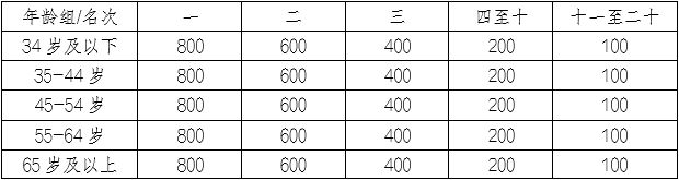 九游app:2025重庆涪陵白鹤梁半程马拉松时间+地点+报名参赛攻略(图3)