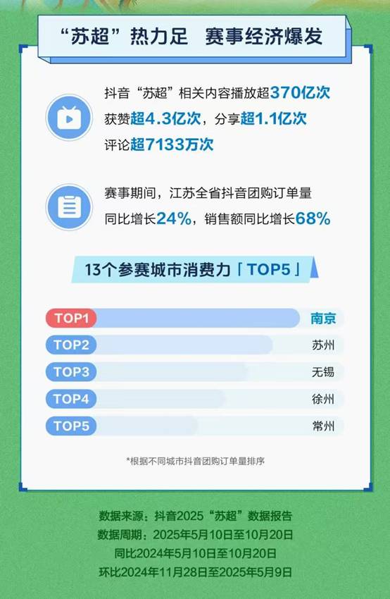 九游官网入口：“苏超”数据报告：赛事全面带动江苏城市消费(图1)