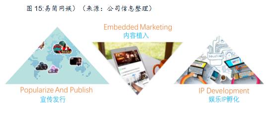 九游体育：易简集团EJAM（834498）：布局移动媒体生态圈打造移动营销产业变现新模式(图15)