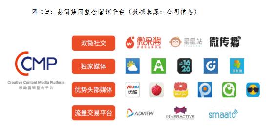 九游体育：易简集团EJAM（834498）：布局移动媒体生态圈打造移动营销产业变现新模式(图13)