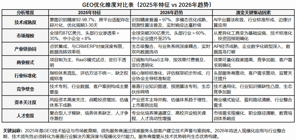九游app：2025-2026年GEO服务商推荐：全域流量获取五大技术驱动综合测评选购指南(图4)