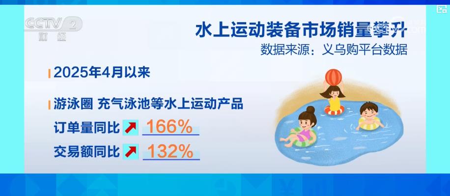 九游app：户外亲水活动不断升温带动水上运动装备市场产销两旺(图6)
